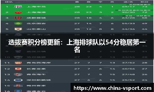 选拔赛积分榜更新：上海排球队以54分稳居第一名